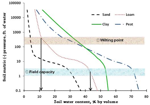 soil water storage.JPG